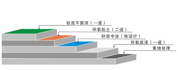 無溶劑自流平面漆